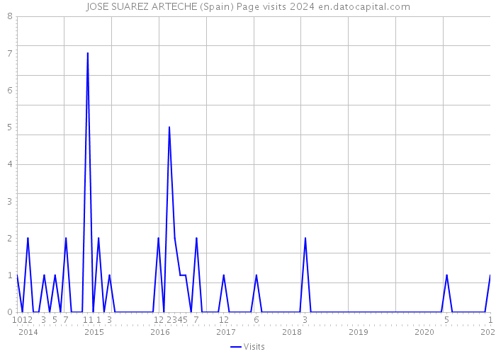 JOSE SUAREZ ARTECHE (Spain) Page visits 2024 