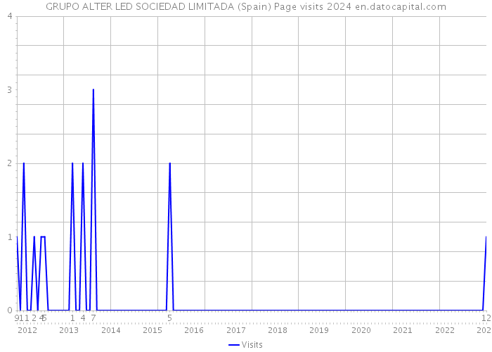 GRUPO ALTER LED SOCIEDAD LIMITADA (Spain) Page visits 2024 