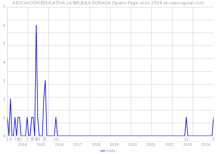 ASOCIACION EDUCATIVA LA BRUJULA DORADA (Spain) Page visits 2024 