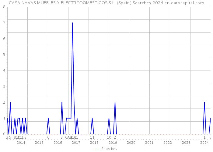 CASA NAVAS MUEBLES Y ELECTRODOMESTICOS S.L. (Spain) Searches 2024 