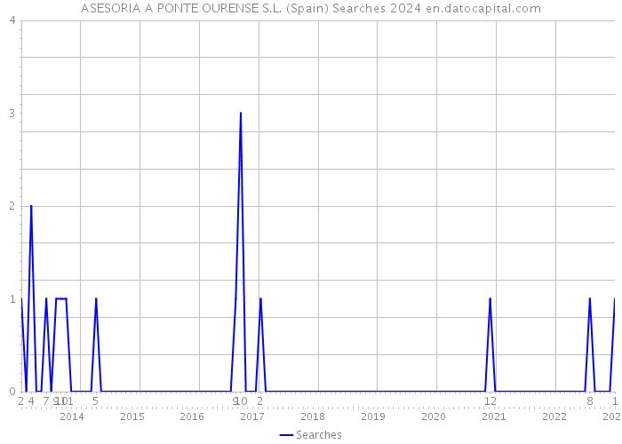 ASESORIA A PONTE OURENSE S.L. (Spain) Searches 2024 