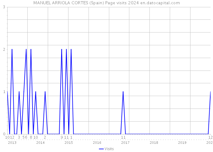 MANUEL ARRIOLA CORTES (Spain) Page visits 2024 