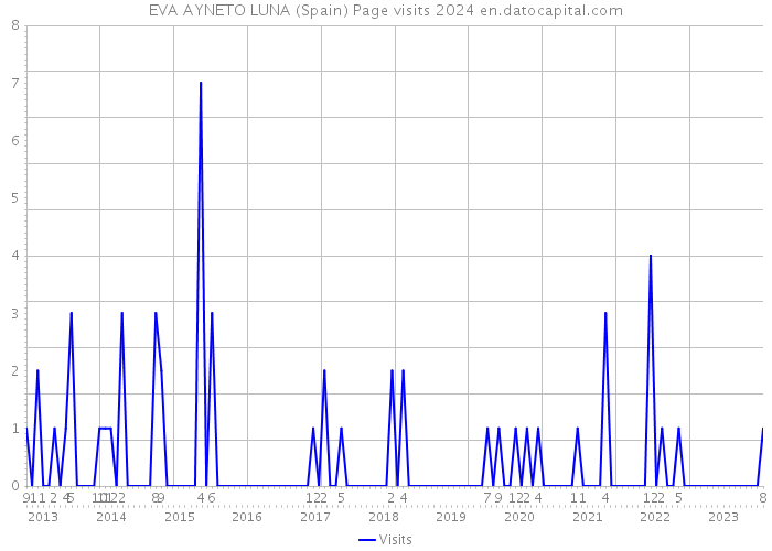 EVA AYNETO LUNA (Spain) Page visits 2024 