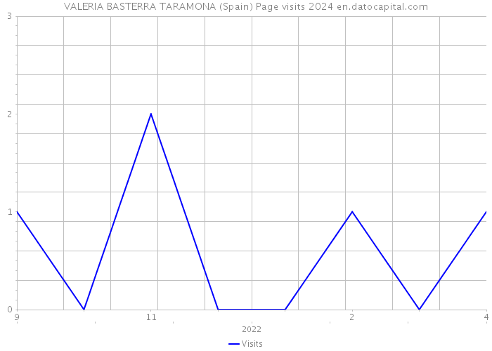VALERIA BASTERRA TARAMONA (Spain) Page visits 2024 