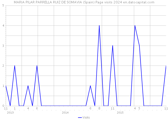 MARIA PILAR PARRELLA RUIZ DE SOMAVIA (Spain) Page visits 2024 