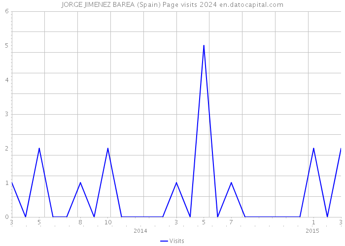 JORGE JIMENEZ BAREA (Spain) Page visits 2024 