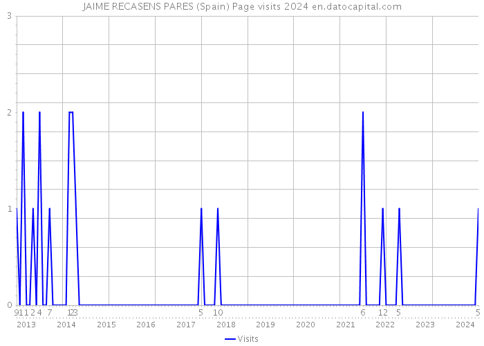 JAIME RECASENS PARES (Spain) Page visits 2024 