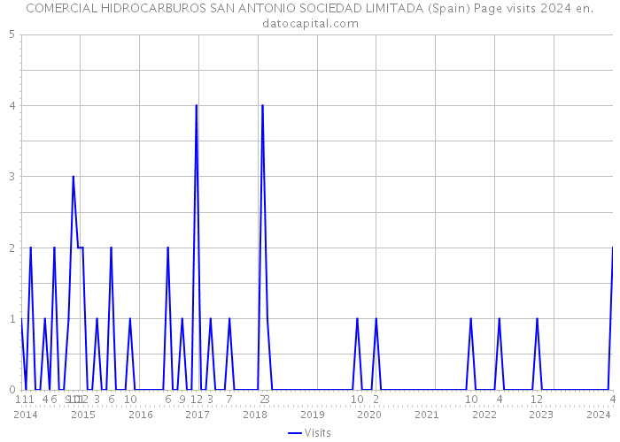 COMERCIAL HIDROCARBUROS SAN ANTONIO SOCIEDAD LIMITADA (Spain) Page visits 2024 