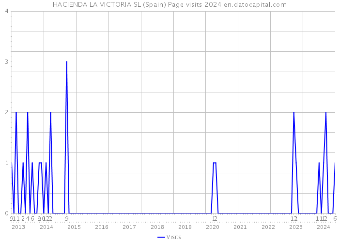 HACIENDA LA VICTORIA SL (Spain) Page visits 2024 