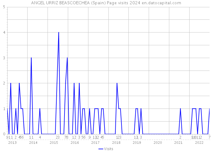 ANGEL URRIZ BEASCOECHEA (Spain) Page visits 2024 