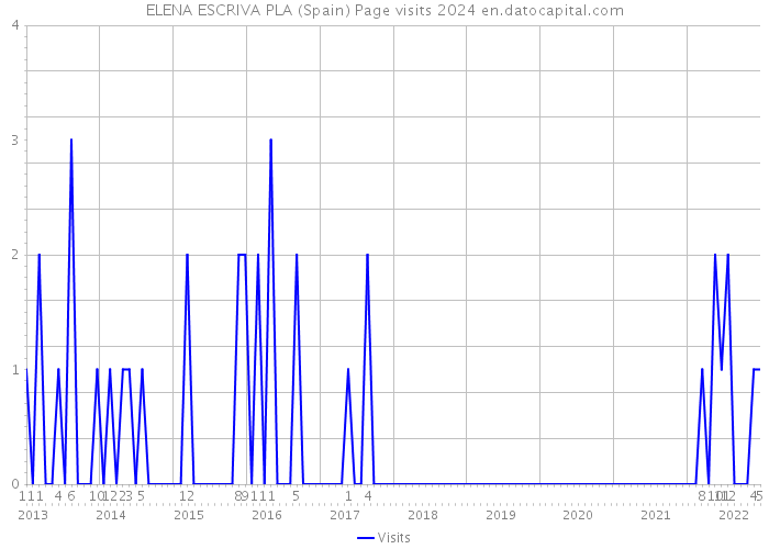 ELENA ESCRIVA PLA (Spain) Page visits 2024 