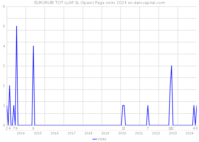 EURORUBI TOT LLAR SL (Spain) Page visits 2024 