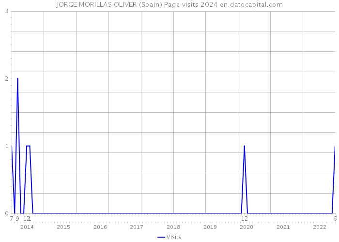 JORGE MORILLAS OLIVER (Spain) Page visits 2024 