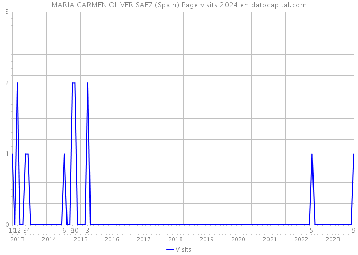 MARIA CARMEN OLIVER SAEZ (Spain) Page visits 2024 