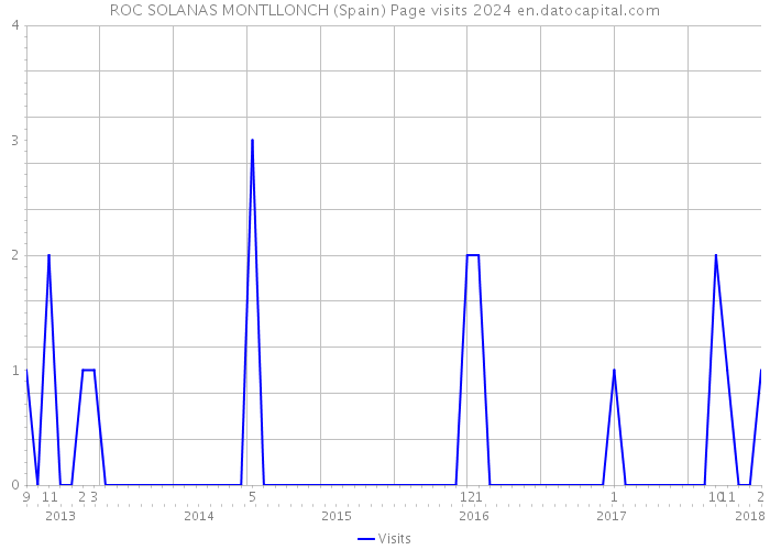 ROC SOLANAS MONTLLONCH (Spain) Page visits 2024 
