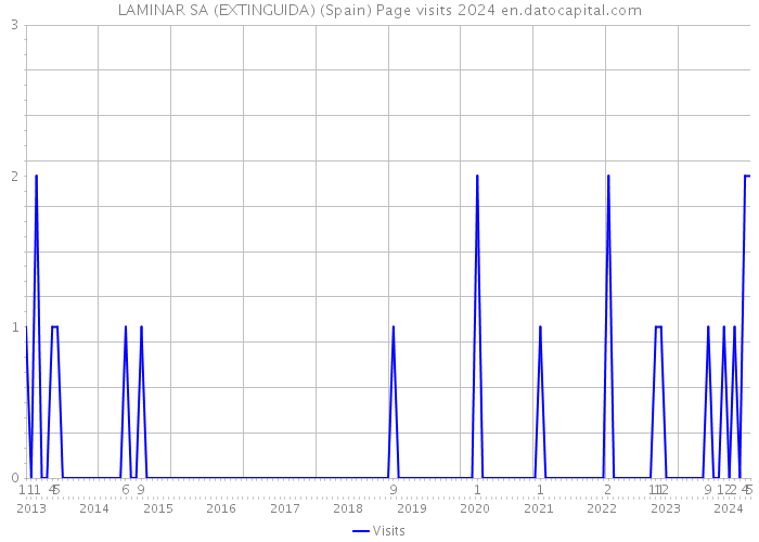 LAMINAR SA (EXTINGUIDA) (Spain) Page visits 2024 