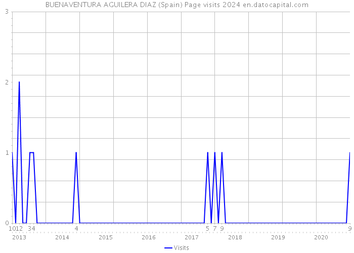 BUENAVENTURA AGUILERA DIAZ (Spain) Page visits 2024 