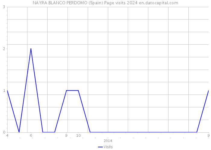 NAYRA BLANCO PERDOMO (Spain) Page visits 2024 