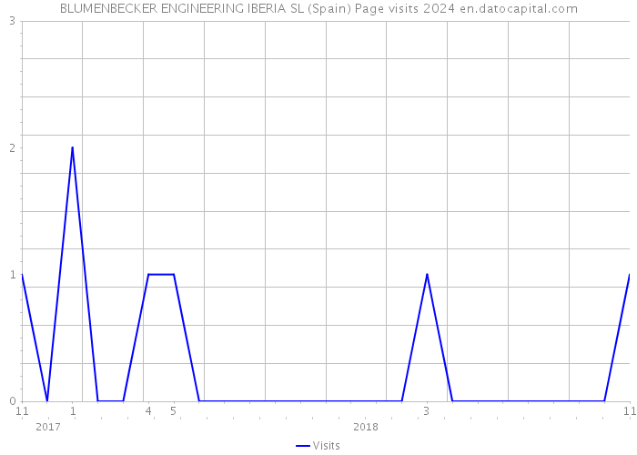 BLUMENBECKER ENGINEERING IBERIA SL (Spain) Page visits 2024 