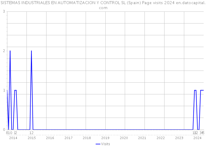 SISTEMAS INDUSTRIALES EN AUTOMATIZACION Y CONTROL SL (Spain) Page visits 2024 