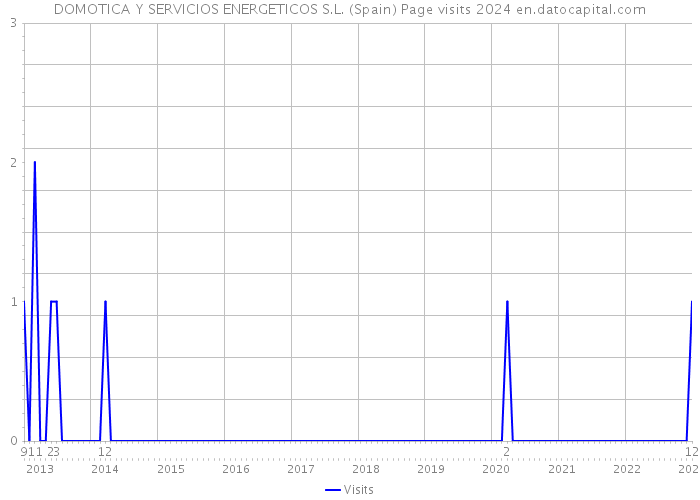 DOMOTICA Y SERVICIOS ENERGETICOS S.L. (Spain) Page visits 2024 