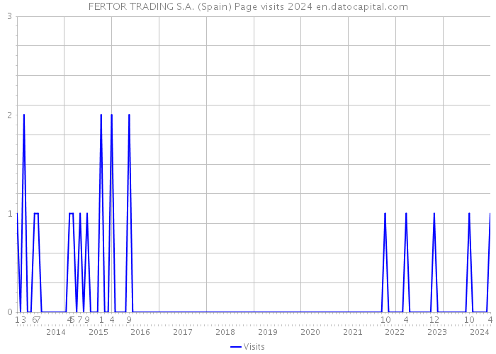FERTOR TRADING S.A. (Spain) Page visits 2024 