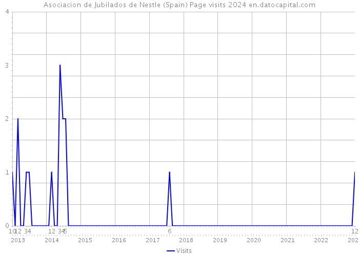 Asociacion de Jubilados de Nestle (Spain) Page visits 2024 