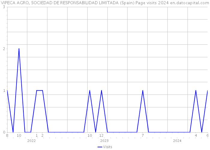 VIPECA AGRO, SOCIEDAD DE RESPONSABILIDAD LIMITADA (Spain) Page visits 2024 