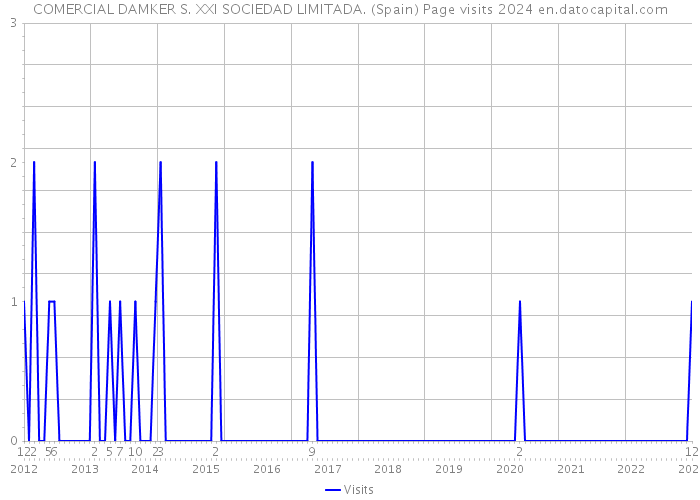COMERCIAL DAMKER S. XXI SOCIEDAD LIMITADA. (Spain) Page visits 2024 