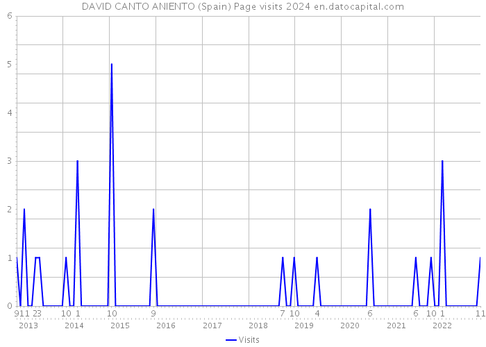 DAVID CANTO ANIENTO (Spain) Page visits 2024 
