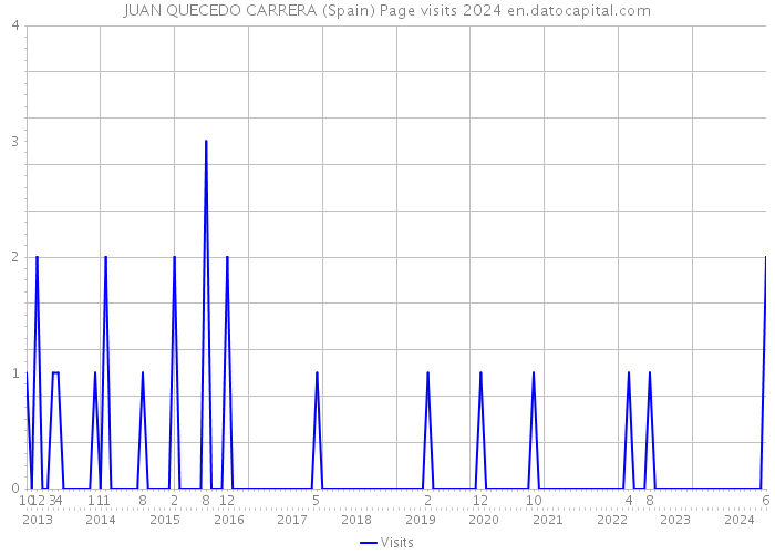 JUAN QUECEDO CARRERA (Spain) Page visits 2024 