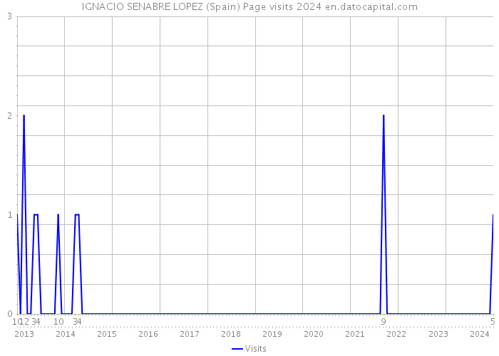 IGNACIO SENABRE LOPEZ (Spain) Page visits 2024 