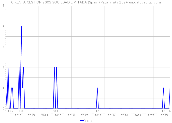 CIRENTA GESTION 2009 SOCIEDAD LIMITADA (Spain) Page visits 2024 