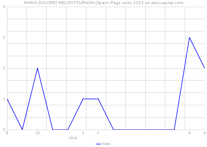 MARIA DOLORES MELON FOURNON (Spain) Page visits 2024 