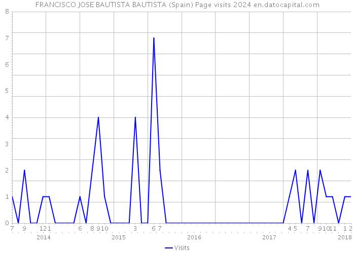 FRANCISCO JOSE BAUTISTA BAUTISTA (Spain) Page visits 2024 