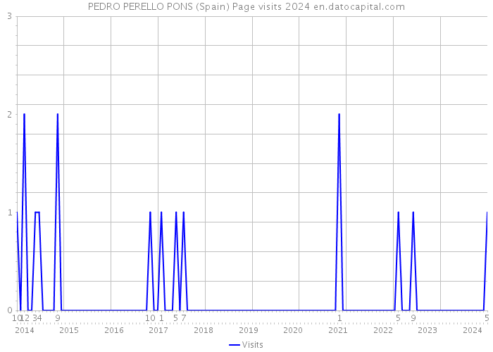 PEDRO PERELLO PONS (Spain) Page visits 2024 