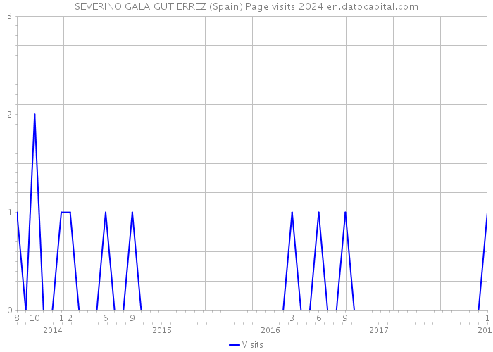 SEVERINO GALA GUTIERREZ (Spain) Page visits 2024 