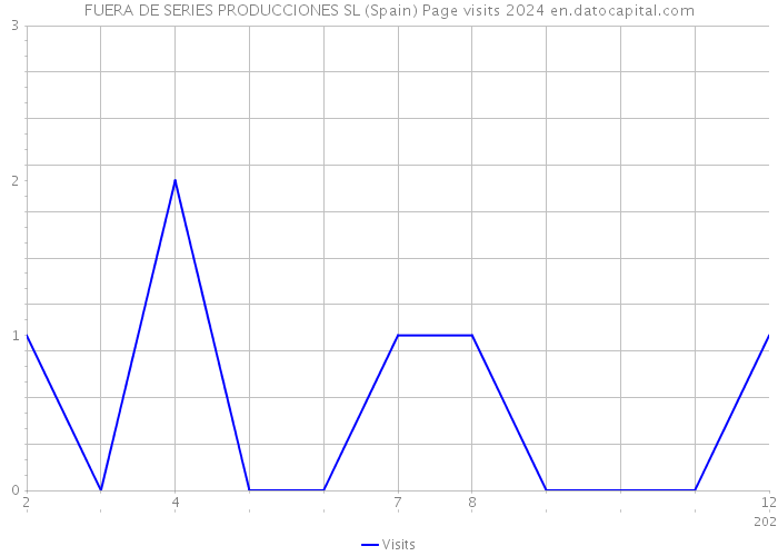 FUERA DE SERIES PRODUCCIONES SL (Spain) Page visits 2024 