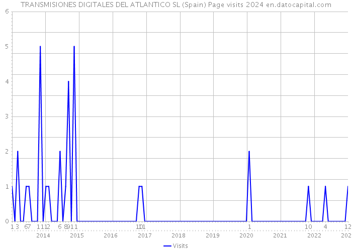 TRANSMISIONES DIGITALES DEL ATLANTICO SL (Spain) Page visits 2024 