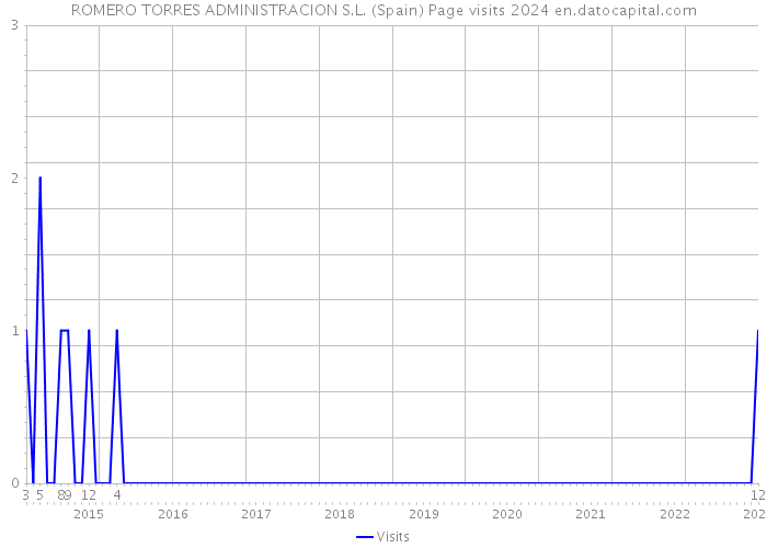 ROMERO TORRES ADMINISTRACION S.L. (Spain) Page visits 2024 