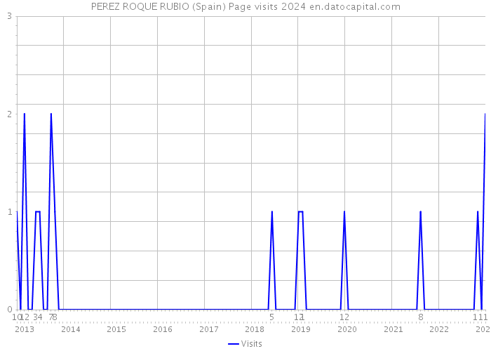 PEREZ ROQUE RUBIO (Spain) Page visits 2024 