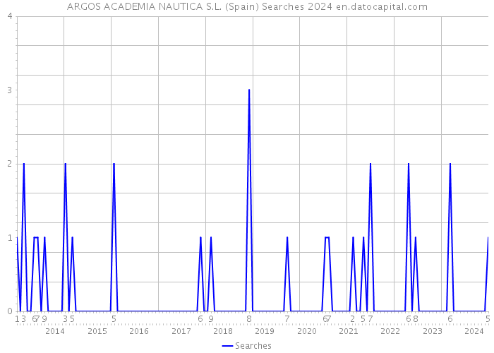 ARGOS ACADEMIA NAUTICA S.L. (Spain) Searches 2024 