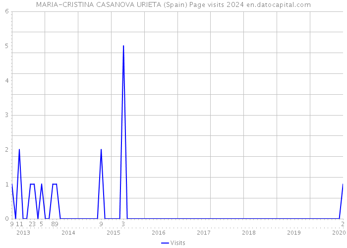 MARIA-CRISTINA CASANOVA URIETA (Spain) Page visits 2024 