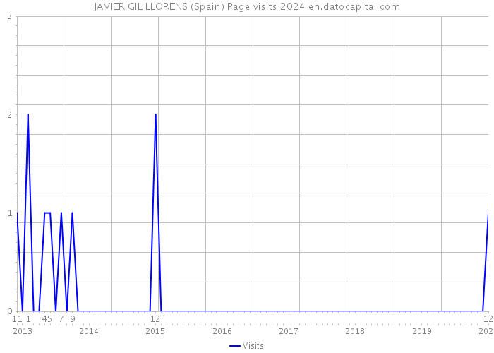 JAVIER GIL LLORENS (Spain) Page visits 2024 