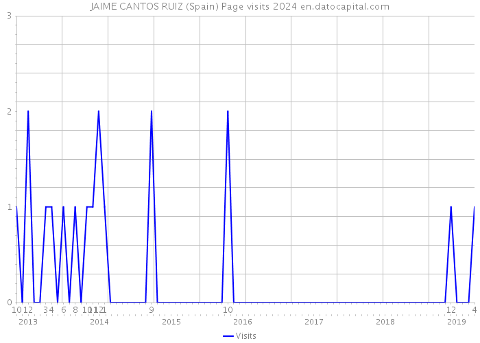 JAIME CANTOS RUIZ (Spain) Page visits 2024 