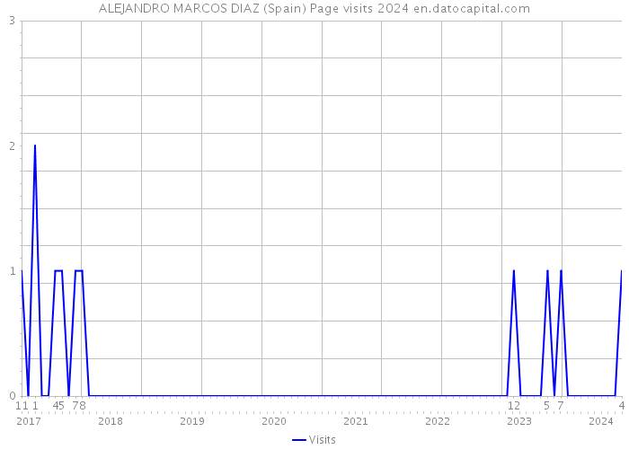 ALEJANDRO MARCOS DIAZ (Spain) Page visits 2024 