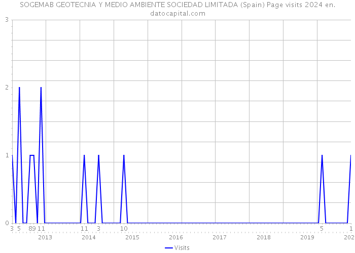 SOGEMAB GEOTECNIA Y MEDIO AMBIENTE SOCIEDAD LIMITADA (Spain) Page visits 2024 