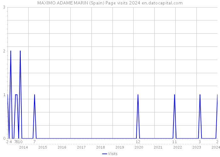 MAXIMO ADAME MARIN (Spain) Page visits 2024 