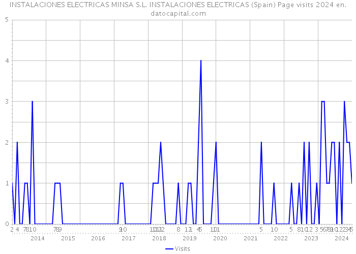 INSTALACIONES ELECTRICAS MINSA S.L. INSTALACIONES ELECTRICAS (Spain) Page visits 2024 