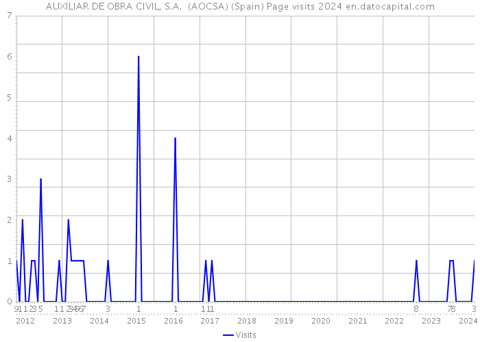 AUXILIAR DE OBRA CIVIL, S.A. (AOCSA) (Spain) Page visits 2024 